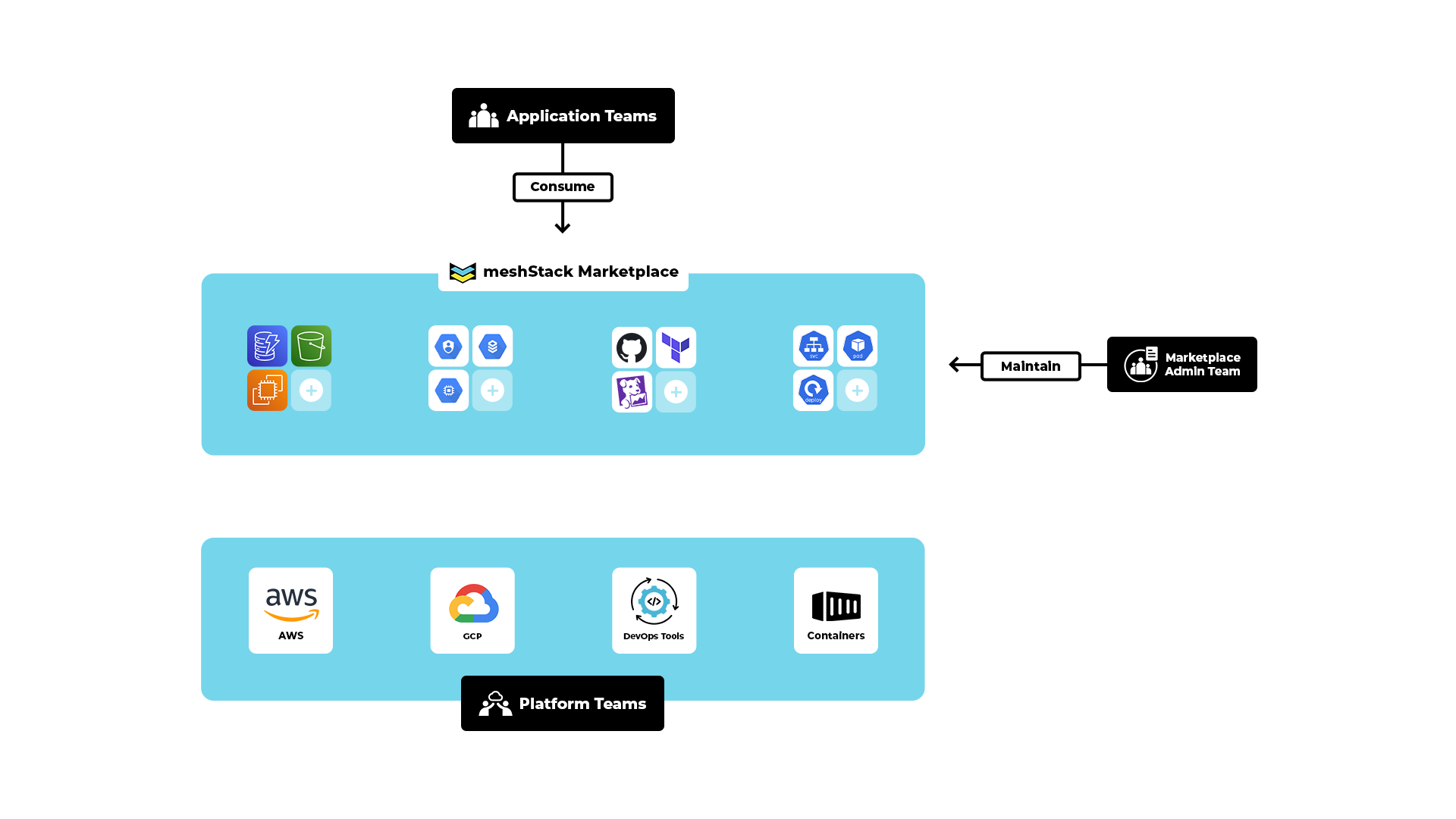 Marketplace Concept Diagram