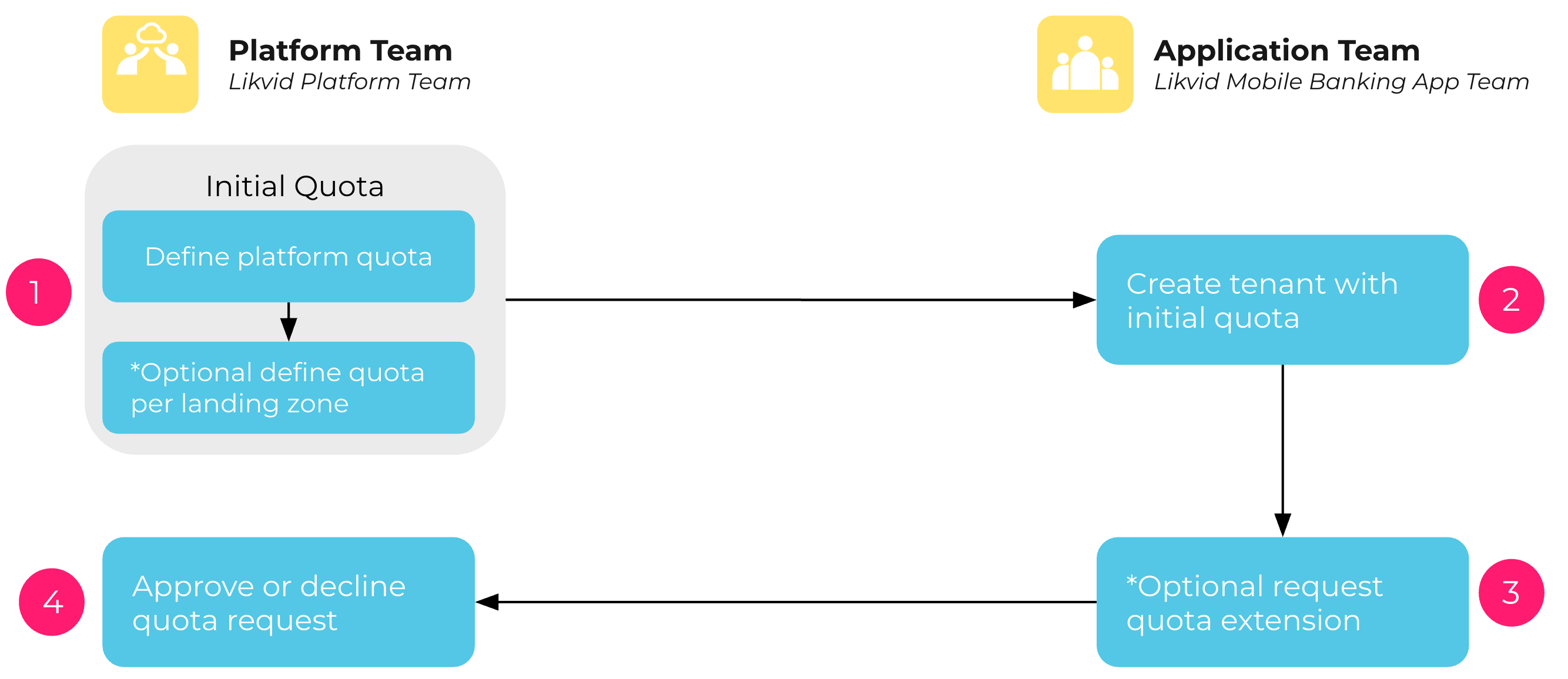 Resource Quota Concept Diagram