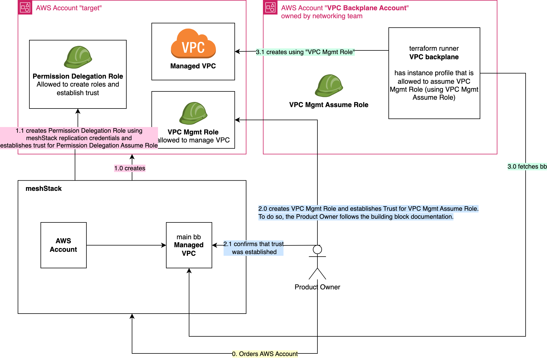 Reference Architecture for no long lived secrets are allowed and the platform team does not have permission to establish trust