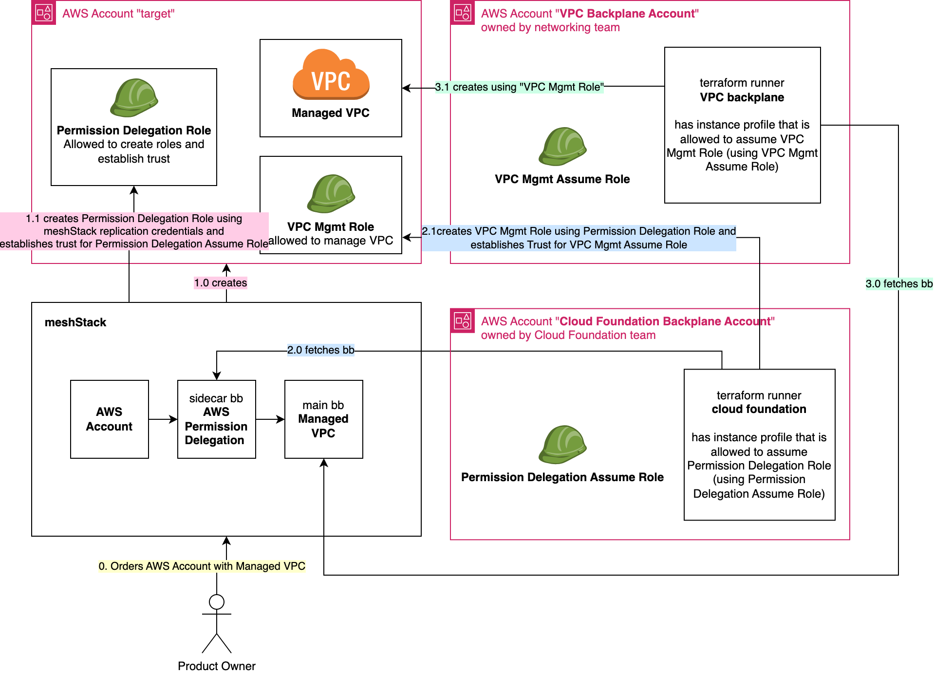 Reference Architecture for building block offered by dedicated team when no long lived secrets are allowed and the platform team has permission to establish trust