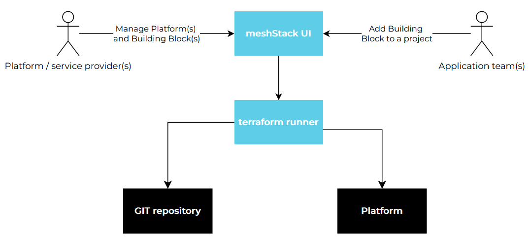 Building block key components