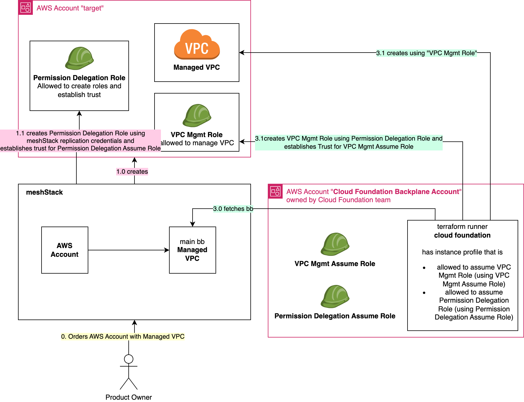 Reference Architecture for building block offered by cloud foundation team when no long lived secrets are allowed and the cloud foundation team has permission to establish trust