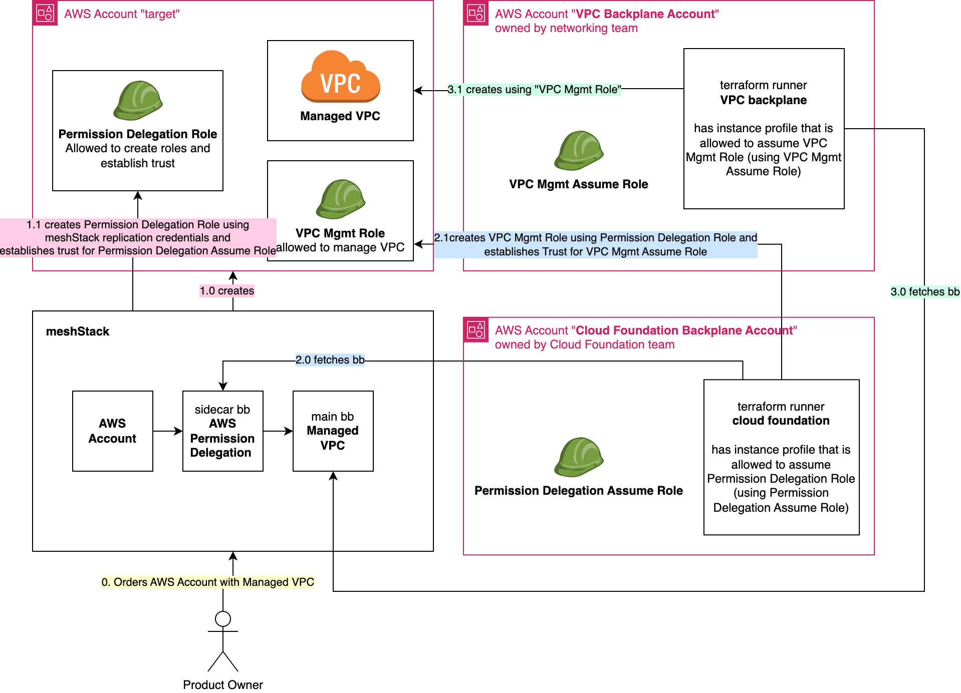 Reference Architecture for building block offered by dedicated team when no long lived secrets are allowed and the cloud foundation team has permission to establish trust