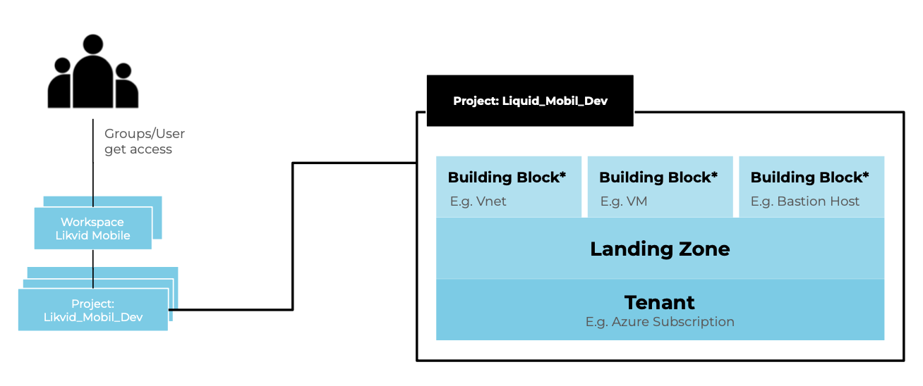 landingZones