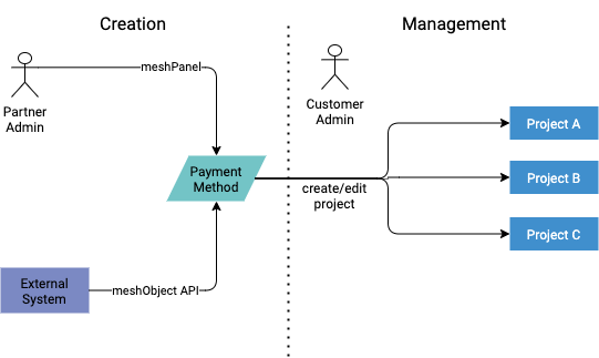 Payment Methods Lifecycle